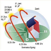 technisches Schaubild